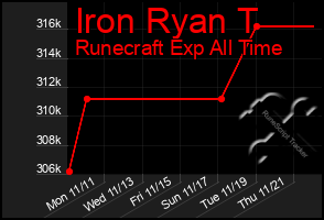 Total Graph of Iron Ryan T