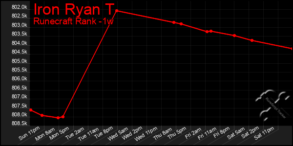 Last 7 Days Graph of Iron Ryan T