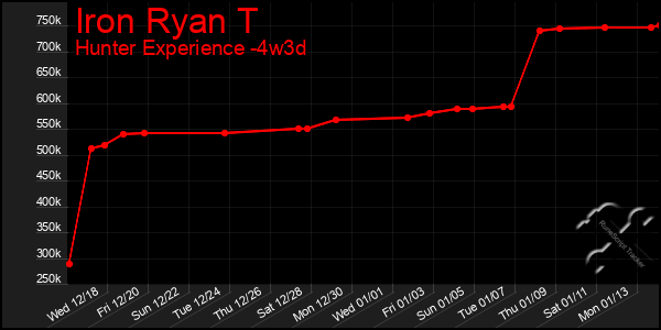 Last 31 Days Graph of Iron Ryan T