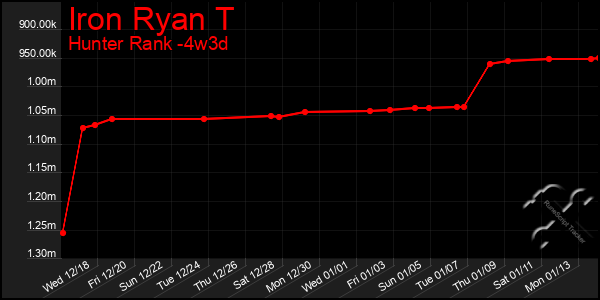 Last 31 Days Graph of Iron Ryan T