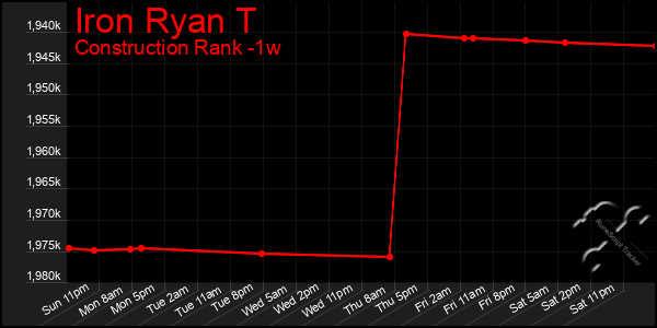 Last 7 Days Graph of Iron Ryan T