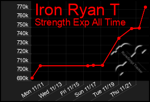 Total Graph of Iron Ryan T