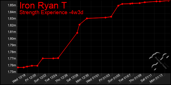 Last 31 Days Graph of Iron Ryan T