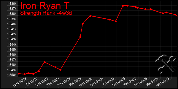 Last 31 Days Graph of Iron Ryan T