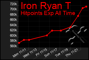 Total Graph of Iron Ryan T