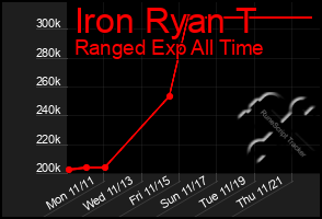 Total Graph of Iron Ryan T