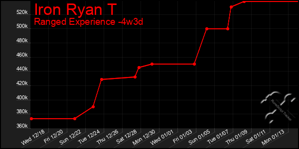 Last 31 Days Graph of Iron Ryan T