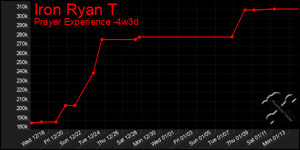 Last 31 Days Graph of Iron Ryan T