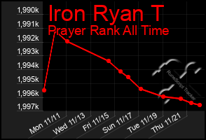 Total Graph of Iron Ryan T