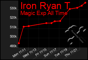 Total Graph of Iron Ryan T