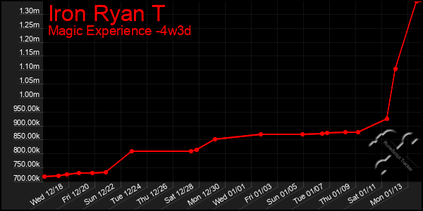 Last 31 Days Graph of Iron Ryan T