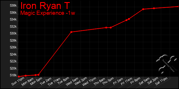 Last 7 Days Graph of Iron Ryan T