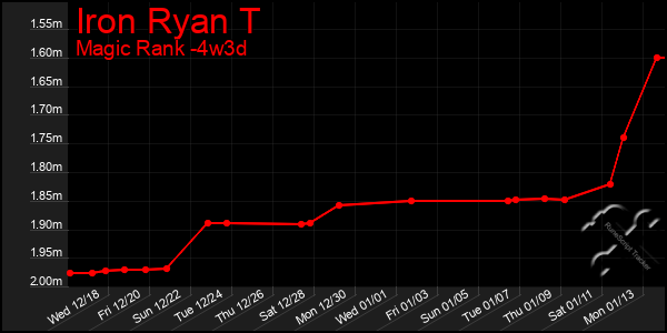 Last 31 Days Graph of Iron Ryan T