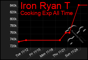 Total Graph of Iron Ryan T