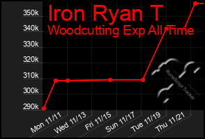 Total Graph of Iron Ryan T