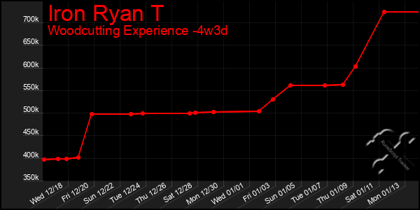 Last 31 Days Graph of Iron Ryan T