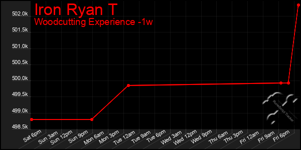 Last 7 Days Graph of Iron Ryan T