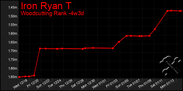 Last 31 Days Graph of Iron Ryan T