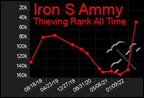 Total Graph of Iron S Ammy