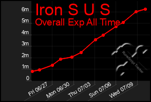 Total Graph of Iron S U S