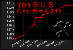 Total Graph of Iron S U S