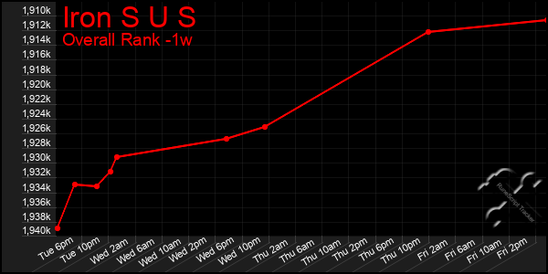 1 Week Graph of Iron S U S