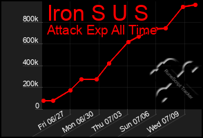 Total Graph of Iron S U S