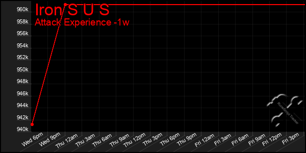 Last 7 Days Graph of Iron S U S