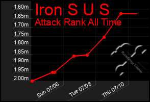 Total Graph of Iron S U S