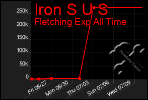 Total Graph of Iron S U S