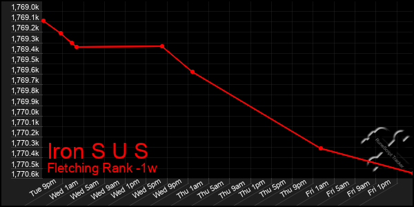 Last 7 Days Graph of Iron S U S