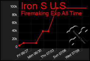 Total Graph of Iron S U S