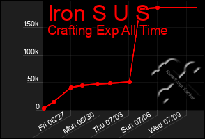 Total Graph of Iron S U S