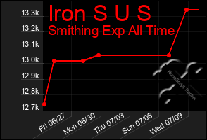 Total Graph of Iron S U S