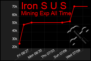 Total Graph of Iron S U S