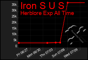 Total Graph of Iron S U S