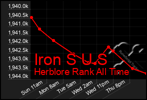 Total Graph of Iron S U S