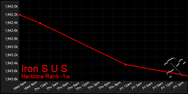 Last 7 Days Graph of Iron S U S