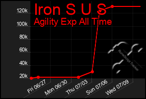 Total Graph of Iron S U S
