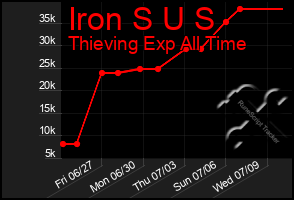 Total Graph of Iron S U S