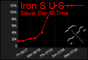 Total Graph of Iron S U S