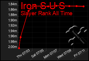 Total Graph of Iron S U S