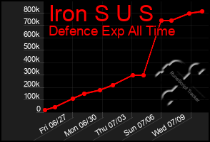Total Graph of Iron S U S