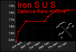 Total Graph of Iron S U S