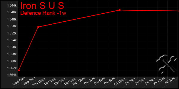 Last 7 Days Graph of Iron S U S
