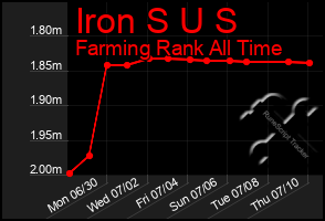 Total Graph of Iron S U S