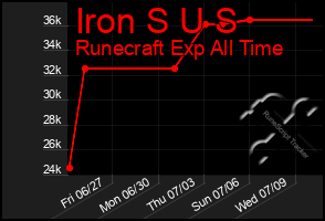 Total Graph of Iron S U S