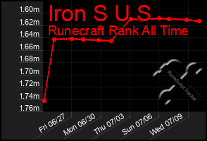Total Graph of Iron S U S