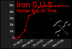 Total Graph of Iron S U S
