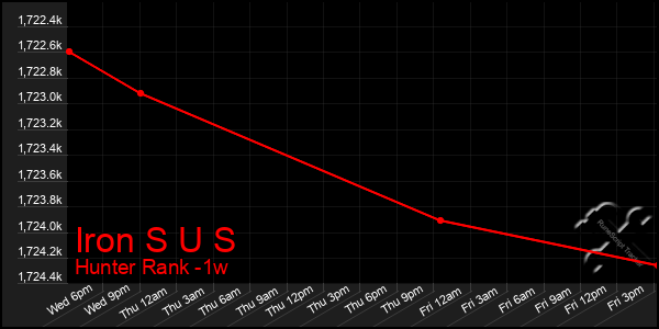 Last 7 Days Graph of Iron S U S